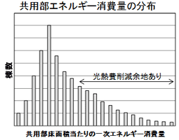 共用部エネルギー消費量の分布